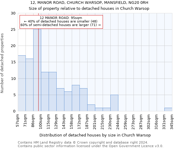 12, MANOR ROAD, CHURCH WARSOP, MANSFIELD, NG20 0RH: Size of property relative to detached houses in Church Warsop