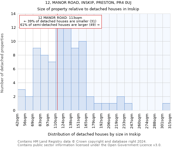 12, MANOR ROAD, INSKIP, PRESTON, PR4 0UJ: Size of property relative to detached houses in Inskip