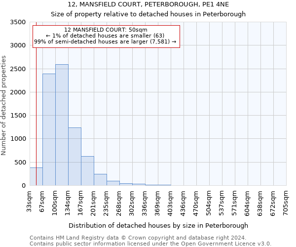 12, MANSFIELD COURT, PETERBOROUGH, PE1 4NE: Size of property relative to detached houses in Peterborough