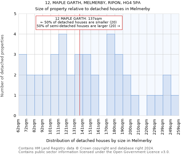 12, MAPLE GARTH, MELMERBY, RIPON, HG4 5PA: Size of property relative to detached houses in Melmerby