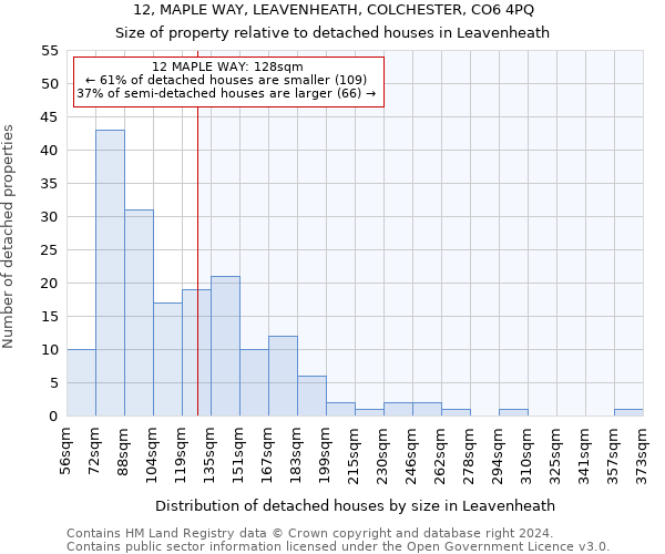 12, MAPLE WAY, LEAVENHEATH, COLCHESTER, CO6 4PQ: Size of property relative to detached houses in Leavenheath