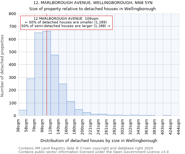 12, MARLBOROUGH AVENUE, WELLINGBOROUGH, NN8 5YN: Size of property relative to detached houses in Wellingborough