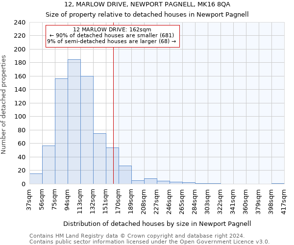 12, MARLOW DRIVE, NEWPORT PAGNELL, MK16 8QA: Size of property relative to detached houses in Newport Pagnell