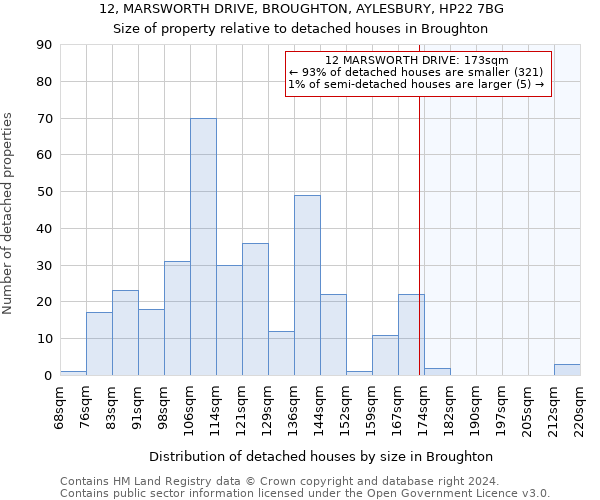 12, MARSWORTH DRIVE, BROUGHTON, AYLESBURY, HP22 7BG: Size of property relative to detached houses in Broughton