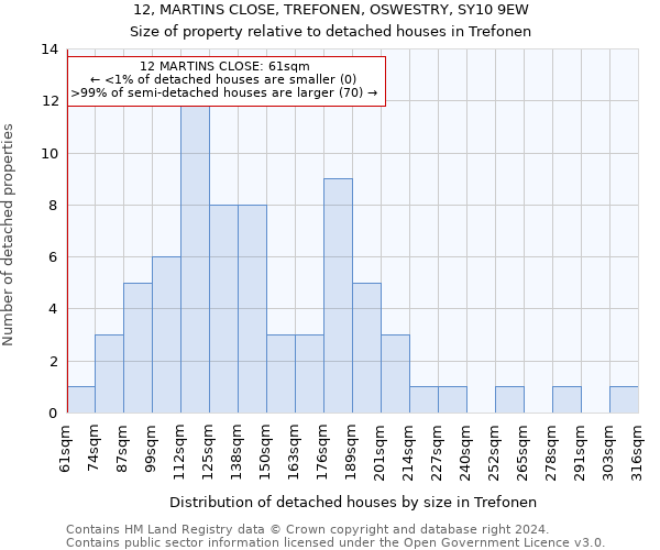 12, MARTINS CLOSE, TREFONEN, OSWESTRY, SY10 9EW: Size of property relative to detached houses in Trefonen