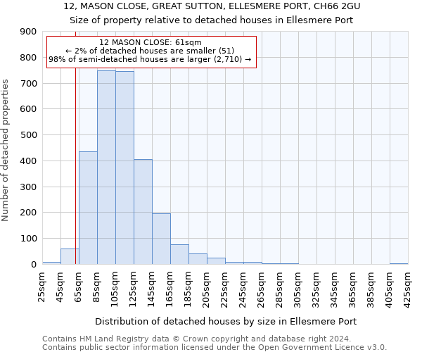 12, MASON CLOSE, GREAT SUTTON, ELLESMERE PORT, CH66 2GU: Size of property relative to detached houses in Ellesmere Port