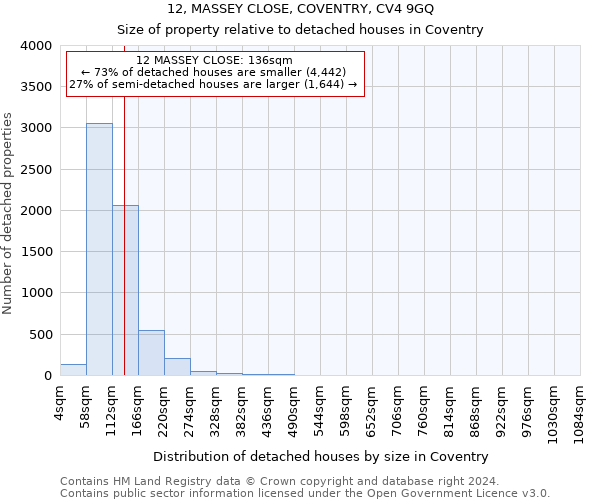 12, MASSEY CLOSE, COVENTRY, CV4 9GQ: Size of property relative to detached houses in Coventry