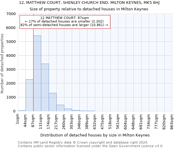 12, MATTHEW COURT, SHENLEY CHURCH END, MILTON KEYNES, MK5 6HJ: Size of property relative to detached houses in Milton Keynes