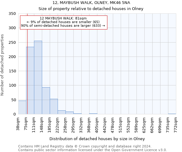 12, MAYBUSH WALK, OLNEY, MK46 5NA: Size of property relative to detached houses in Olney