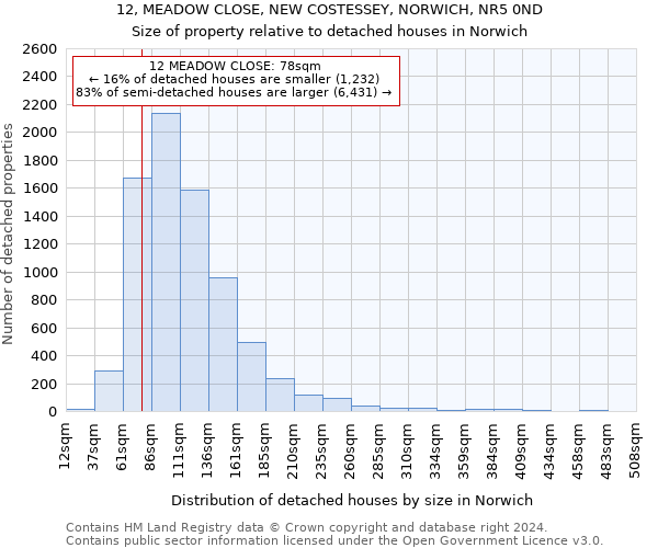 12, MEADOW CLOSE, NEW COSTESSEY, NORWICH, NR5 0ND: Size of property relative to detached houses in Norwich