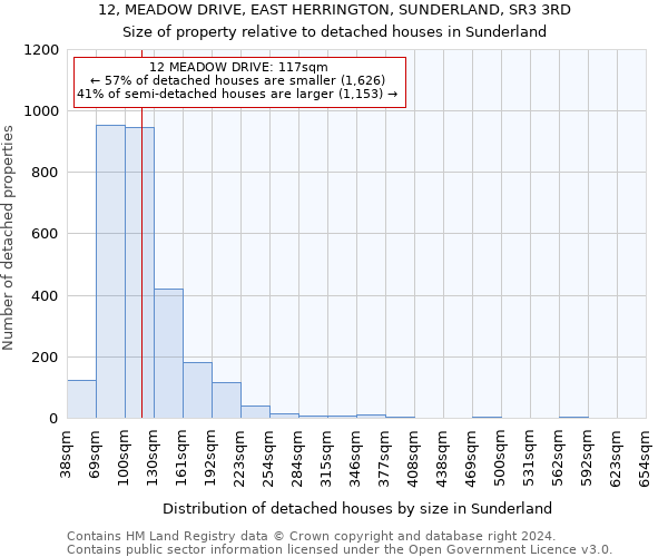 12, MEADOW DRIVE, EAST HERRINGTON, SUNDERLAND, SR3 3RD: Size of property relative to detached houses in Sunderland