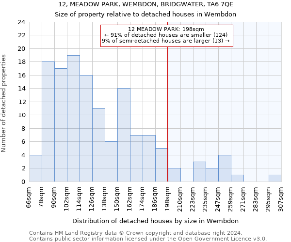 12, MEADOW PARK, WEMBDON, BRIDGWATER, TA6 7QE: Size of property relative to detached houses in Wembdon