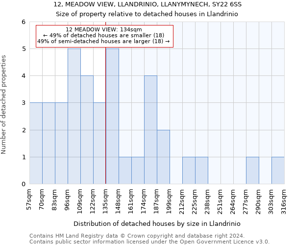 12, MEADOW VIEW, LLANDRINIO, LLANYMYNECH, SY22 6SS: Size of property relative to detached houses in Llandrinio