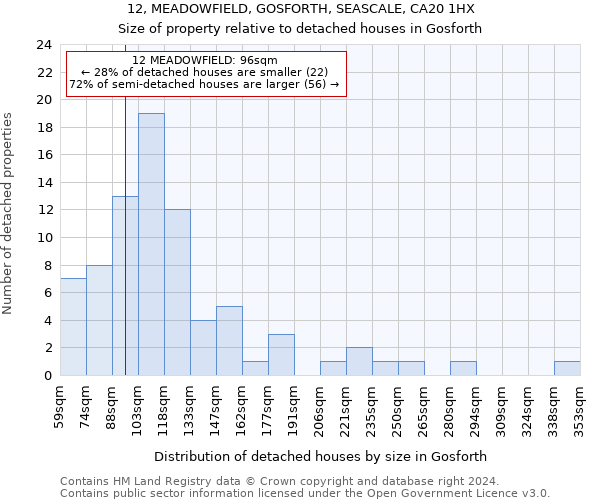 12, MEADOWFIELD, GOSFORTH, SEASCALE, CA20 1HX: Size of property relative to detached houses in Gosforth