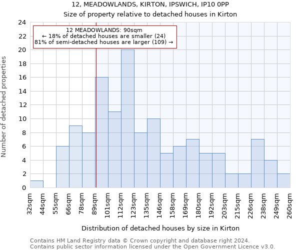 12, MEADOWLANDS, KIRTON, IPSWICH, IP10 0PP: Size of property relative to detached houses in Kirton