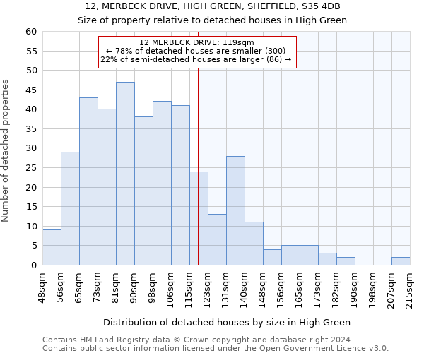 12, MERBECK DRIVE, HIGH GREEN, SHEFFIELD, S35 4DB: Size of property relative to detached houses in High Green