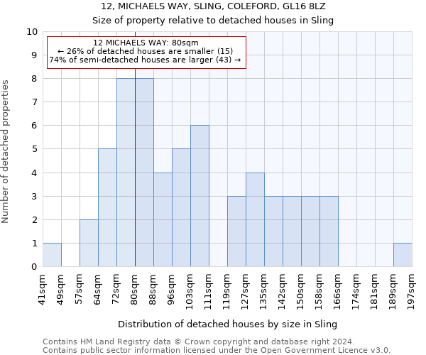 12, MICHAELS WAY, SLING, COLEFORD, GL16 8LZ: Size of property relative to detached houses in Sling