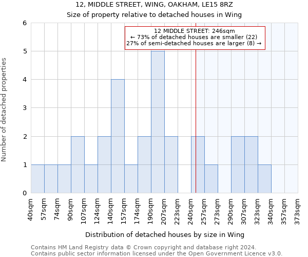 12, MIDDLE STREET, WING, OAKHAM, LE15 8RZ: Size of property relative to detached houses in Wing