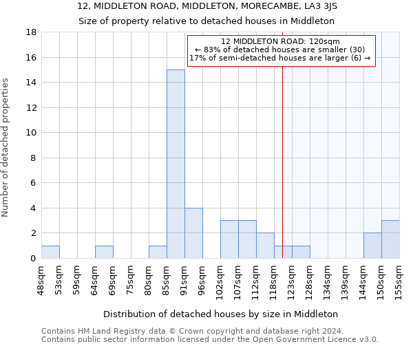 12, MIDDLETON ROAD, MIDDLETON, MORECAMBE, LA3 3JS: Size of property relative to detached houses in Middleton