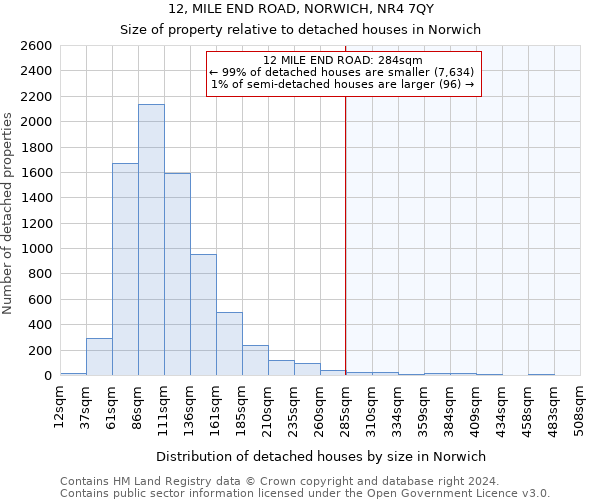 12, MILE END ROAD, NORWICH, NR4 7QY: Size of property relative to detached houses in Norwich