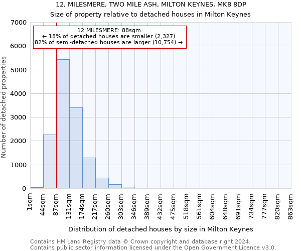 12, MILESMERE, TWO MILE ASH, MILTON KEYNES, MK8 8DP: Size of property relative to detached houses in Milton Keynes