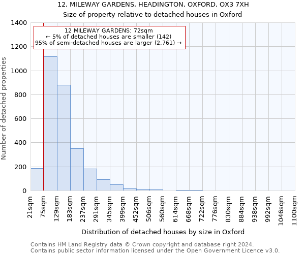 12, MILEWAY GARDENS, HEADINGTON, OXFORD, OX3 7XH: Size of property relative to detached houses in Oxford