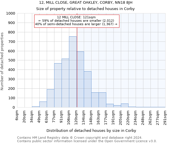 12, MILL CLOSE, GREAT OAKLEY, CORBY, NN18 8JH: Size of property relative to detached houses in Corby