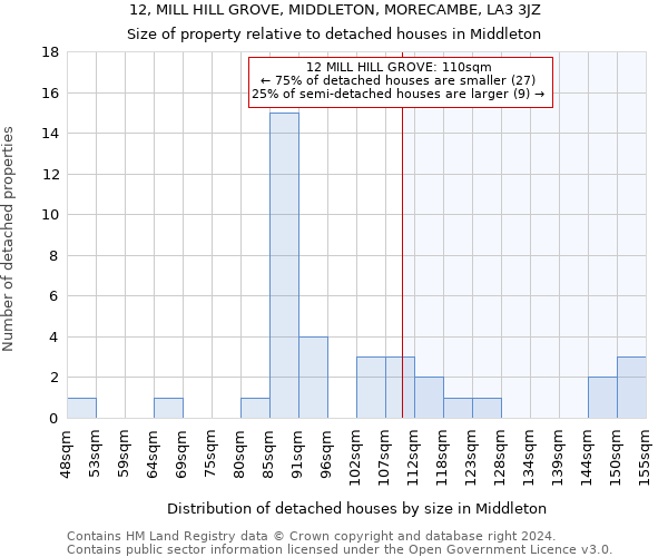 12, MILL HILL GROVE, MIDDLETON, MORECAMBE, LA3 3JZ: Size of property relative to detached houses in Middleton