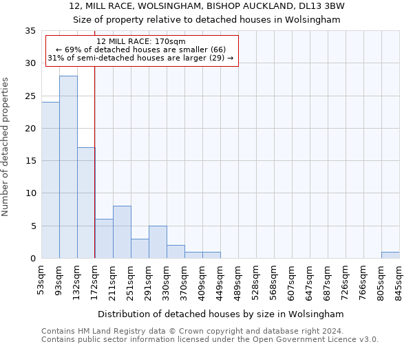 12, MILL RACE, WOLSINGHAM, BISHOP AUCKLAND, DL13 3BW: Size of property relative to detached houses in Wolsingham