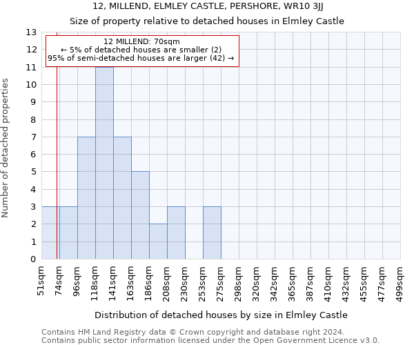 12, MILLEND, ELMLEY CASTLE, PERSHORE, WR10 3JJ: Size of property relative to detached houses in Elmley Castle