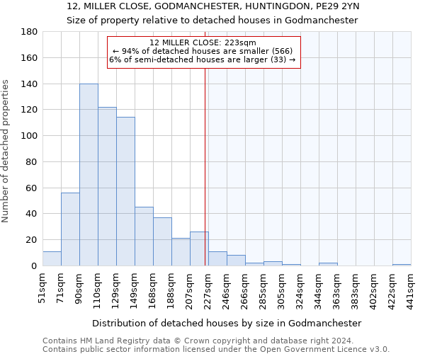 12, MILLER CLOSE, GODMANCHESTER, HUNTINGDON, PE29 2YN: Size of property relative to detached houses in Godmanchester