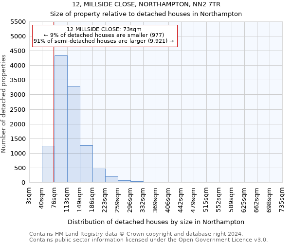 12, MILLSIDE CLOSE, NORTHAMPTON, NN2 7TR: Size of property relative to detached houses in Northampton