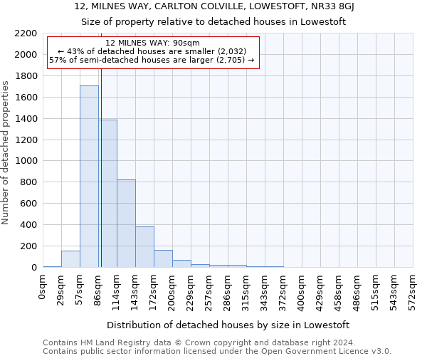 12, MILNES WAY, CARLTON COLVILLE, LOWESTOFT, NR33 8GJ: Size of property relative to detached houses in Lowestoft