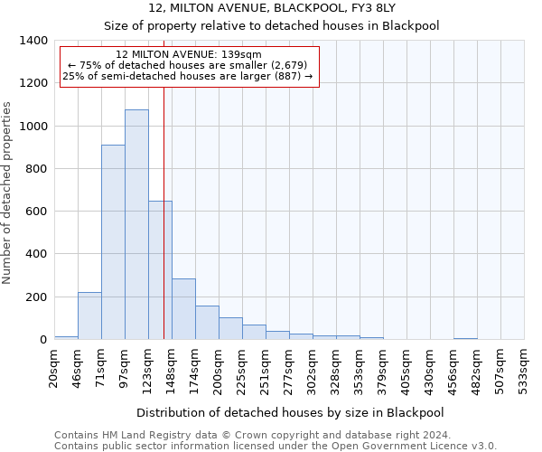 12, MILTON AVENUE, BLACKPOOL, FY3 8LY: Size of property relative to detached houses in Blackpool