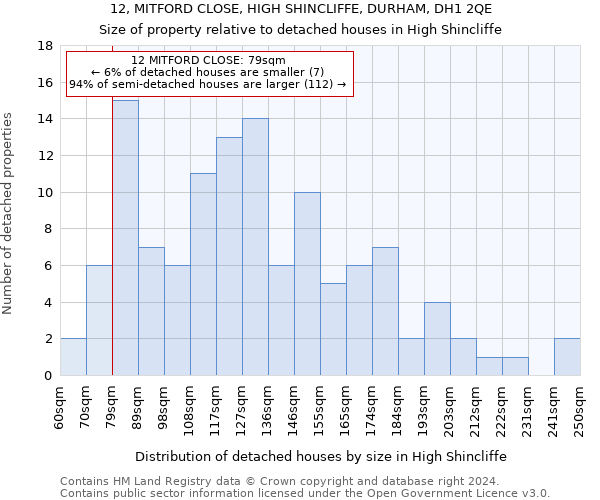 12, MITFORD CLOSE, HIGH SHINCLIFFE, DURHAM, DH1 2QE: Size of property relative to detached houses in High Shincliffe