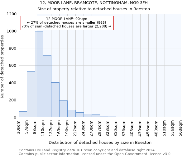 12, MOOR LANE, BRAMCOTE, NOTTINGHAM, NG9 3FH: Size of property relative to detached houses in Beeston