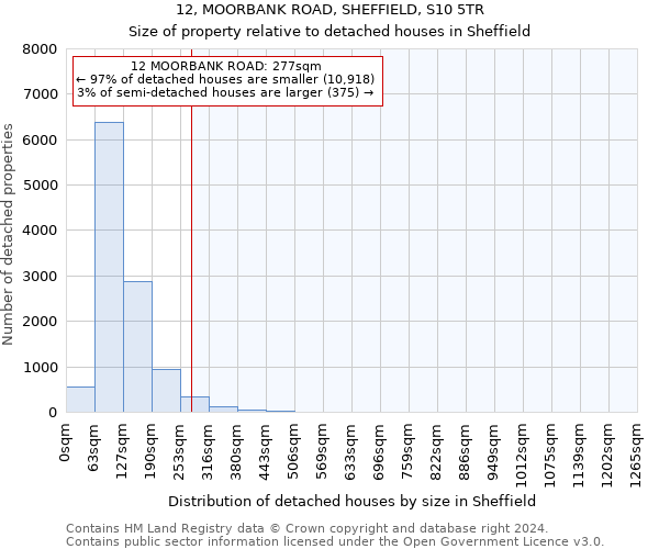 12, MOORBANK ROAD, SHEFFIELD, S10 5TR: Size of property relative to detached houses in Sheffield