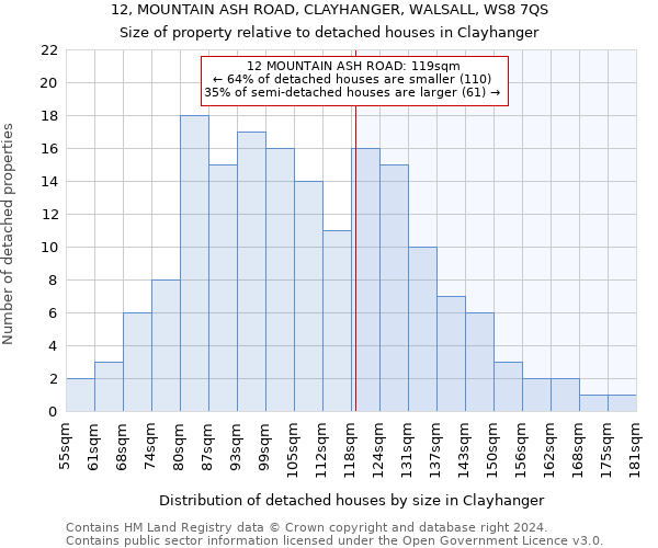 12, MOUNTAIN ASH ROAD, CLAYHANGER, WALSALL, WS8 7QS: Size of property relative to detached houses in Clayhanger