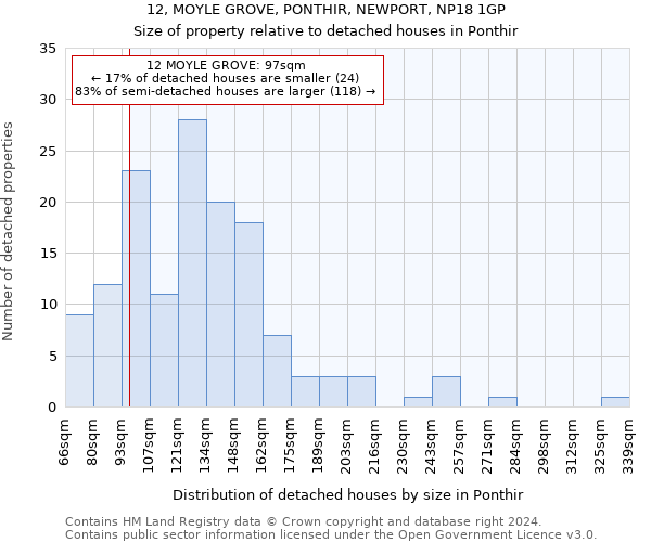 12, MOYLE GROVE, PONTHIR, NEWPORT, NP18 1GP: Size of property relative to detached houses in Ponthir