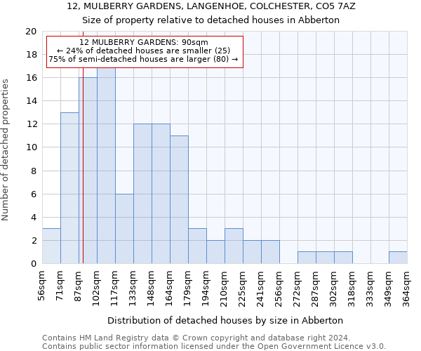 12, MULBERRY GARDENS, LANGENHOE, COLCHESTER, CO5 7AZ: Size of property relative to detached houses in Abberton