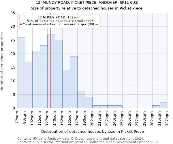 12, MUNDY ROAD, PICKET PIECE, ANDOVER, SP11 6UZ: Size of property relative to detached houses in Picket Piece