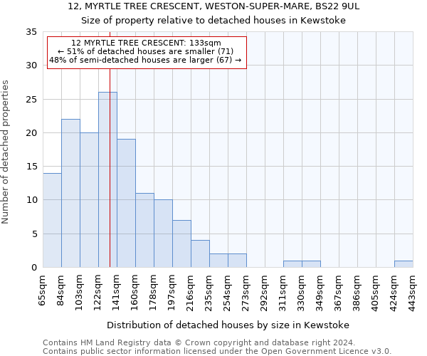 12, MYRTLE TREE CRESCENT, WESTON-SUPER-MARE, BS22 9UL: Size of property relative to detached houses in Kewstoke