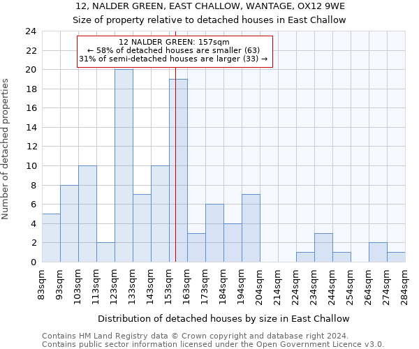 12, NALDER GREEN, EAST CHALLOW, WANTAGE, OX12 9WE: Size of property relative to detached houses in East Challow