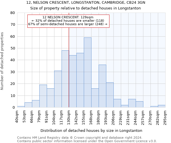 12, NELSON CRESCENT, LONGSTANTON, CAMBRIDGE, CB24 3GN: Size of property relative to detached houses in Longstanton