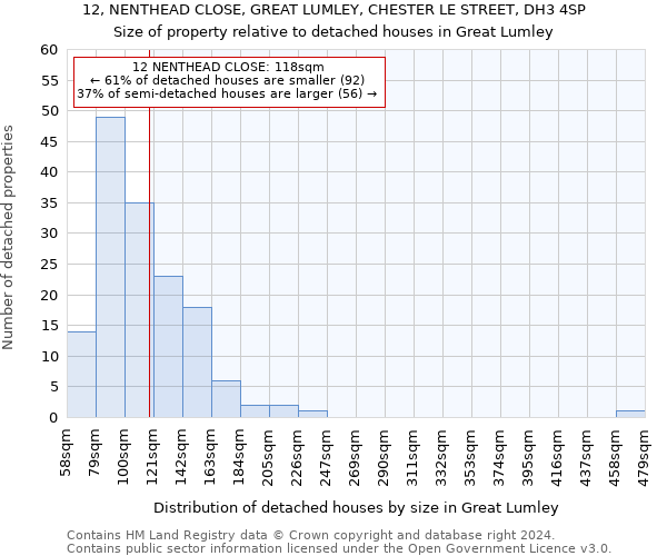 12, NENTHEAD CLOSE, GREAT LUMLEY, CHESTER LE STREET, DH3 4SP: Size of property relative to detached houses in Great Lumley