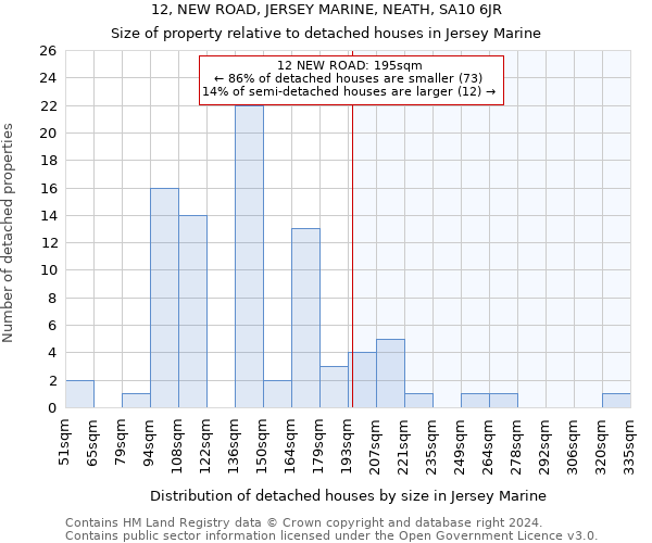 12, NEW ROAD, JERSEY MARINE, NEATH, SA10 6JR: Size of property relative to detached houses in Jersey Marine