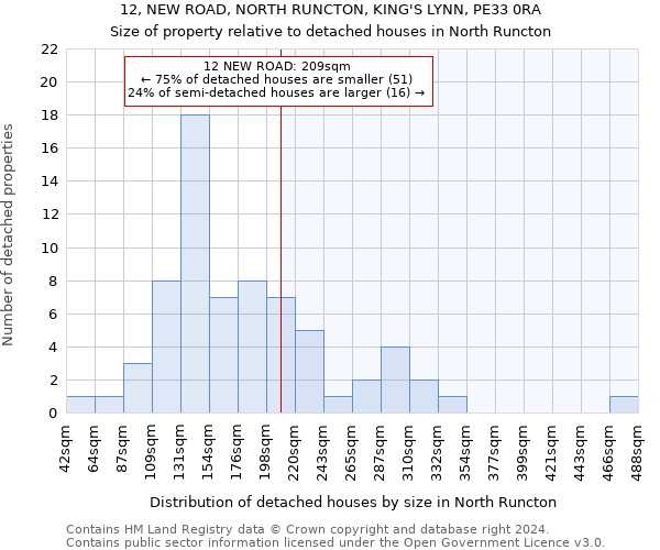 12, NEW ROAD, NORTH RUNCTON, KING'S LYNN, PE33 0RA: Size of property relative to detached houses in North Runcton