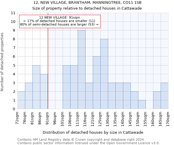 12, NEW VILLAGE, BRANTHAM, MANNINGTREE, CO11 1SB: Size of property relative to detached houses in Cattawade