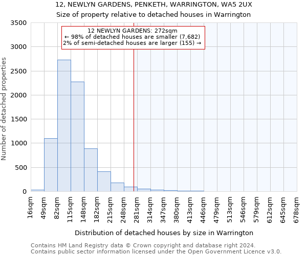 12, NEWLYN GARDENS, PENKETH, WARRINGTON, WA5 2UX: Size of property relative to detached houses in Warrington