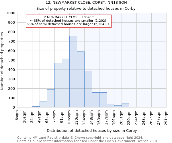 12, NEWMARKET CLOSE, CORBY, NN18 8QH: Size of property relative to detached houses in Corby